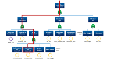 Fault Tree Analysis | Causal Tree Analysis | RELIABILITY CONNECT