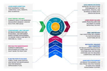 The ART Process | Asset Reliability Transformation by Mobius Institute