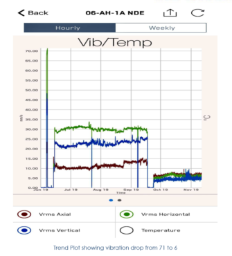 Vib/Temp Chart