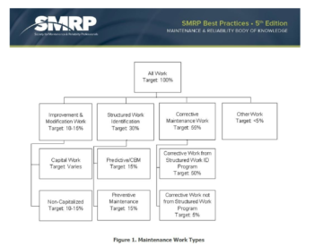 Society for Maintenance and Reliability Professionals (SMRP)