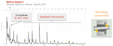 Results of Wireless Predictive Maintenance Program