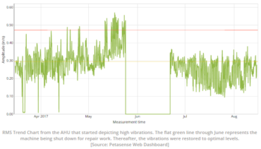 RMS trend chart from the AHU