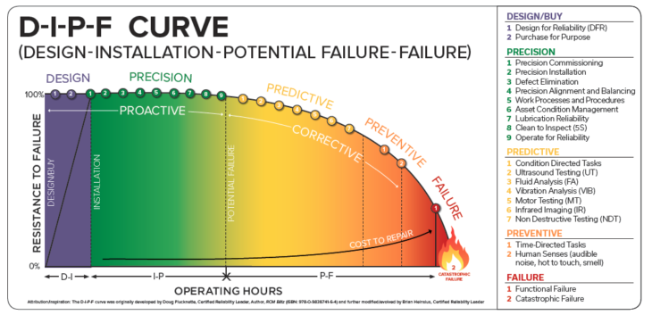 D-I-P-F Curve developed by Doug Plucknett CRL, modified by Brian Heinsius CRL