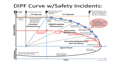 The Relationship between equipment reliability and human safety