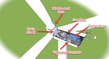 Wind Turbine Reliability