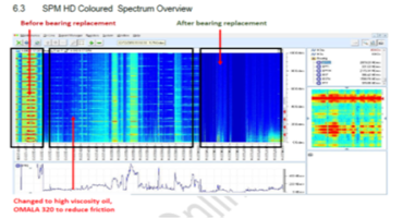 condition monitoring solution for extruder