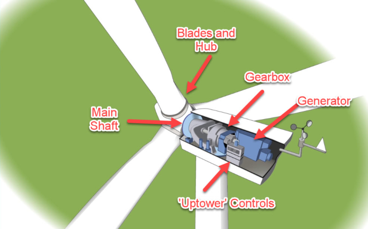 Wind Turbine Nacelle - Condition Monitoring - Reliability Connect