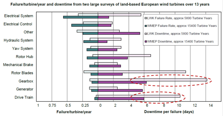 Failure Rates by Component or System - National Renewable Energy Laboratory, US DOE