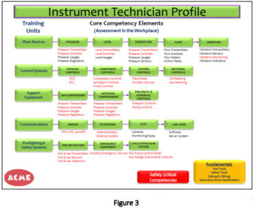 Instrument Technician Profile