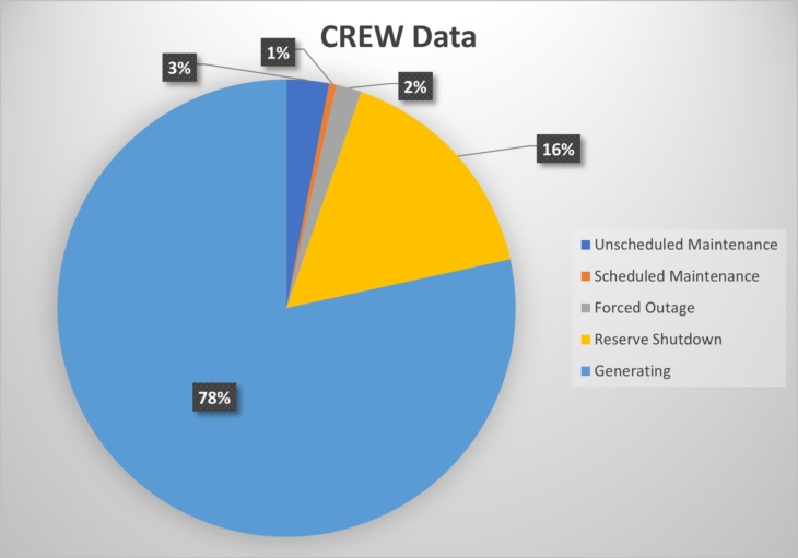 Crew Availability and causes of unavailability - Wind Turbine Reliability - Condition Monitoring
