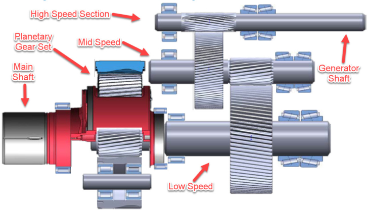 typical wind turbine gearbox (NREL)