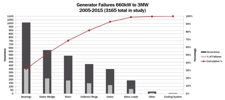 Generator failure types by volume - RELIABILITY CONNECT