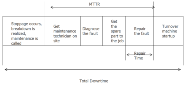 Total Asset Downtime