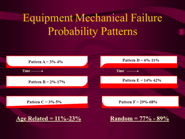 equipment mechanical failure probability patterns