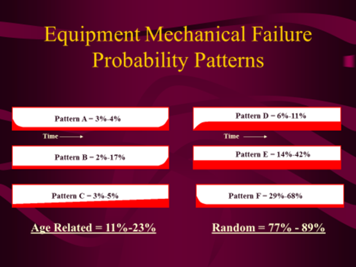 Equipment Mechanical Failure Probability Patterns