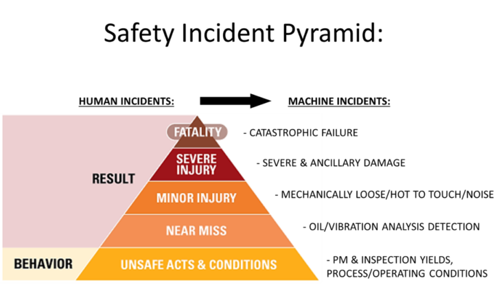 Safety Incident Pyramid | Heinrich Safety Triangle