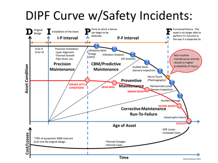 D-I-P-F Curve with Safety Incidents | RELIABILITY CONNECT