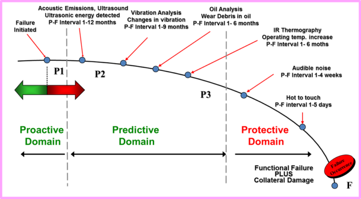 Potential Failure (P-F) Curve | Proactive Domain | Predictive Domain | Protective Domain