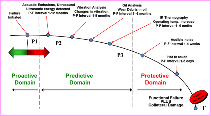 P-F Curve