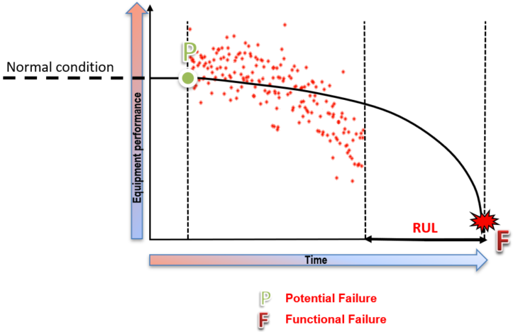 Curve Rul Bearing Problems - Fault Frequency & AI Methods | RELIABILITY