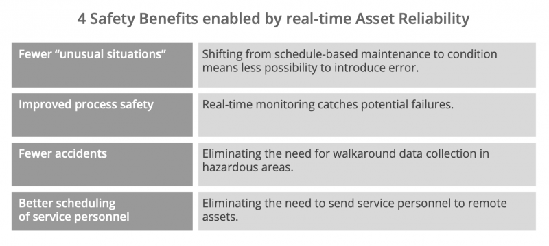 Safety Benefits Enabled by Real-time Asset Reliability