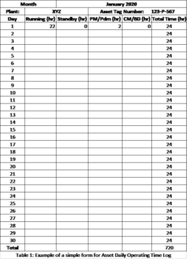 Table showing accurate asset availability calculations