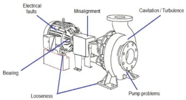 Artificial Intelligence vs Vibration-based Diagnostics