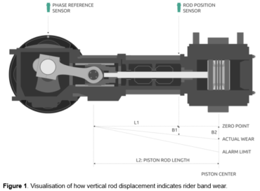 Visualization of how vertical rod displacement indicates rider band wear