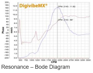 Resonance - Bode Diagram | RELIABILITY CONNECT