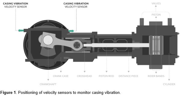 Positioning of velocity sensors to monitor casing vibration