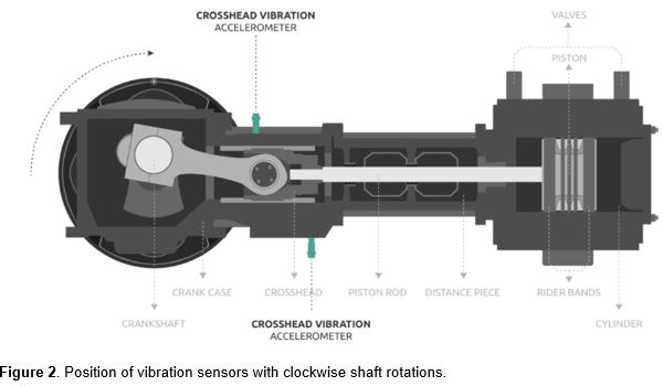 Position of vibration sensors with clockwise shaft rotations
