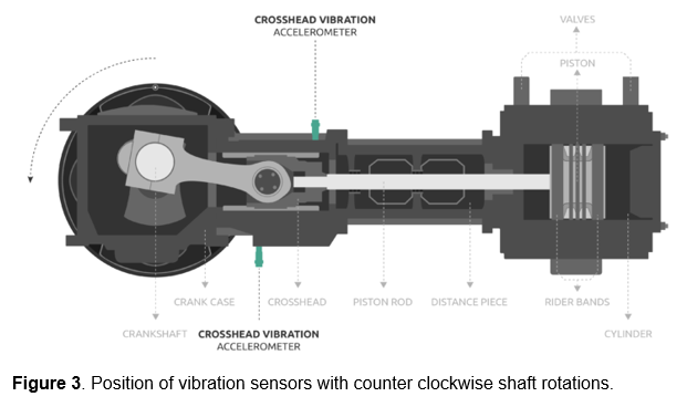 Position of vibration sensors with counterclockwise shaft rotations